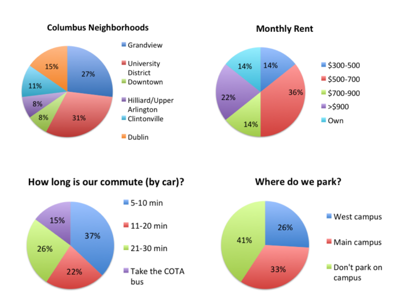 Housing data collected from NGP students