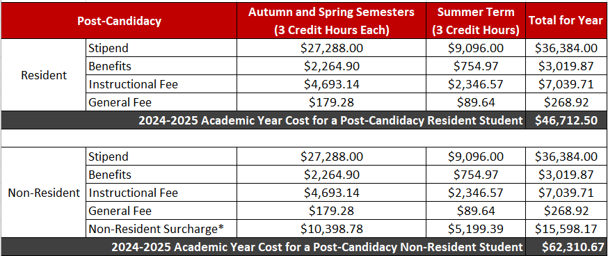 Chart of NGP Student Cost Breakdown Post-Candidacy