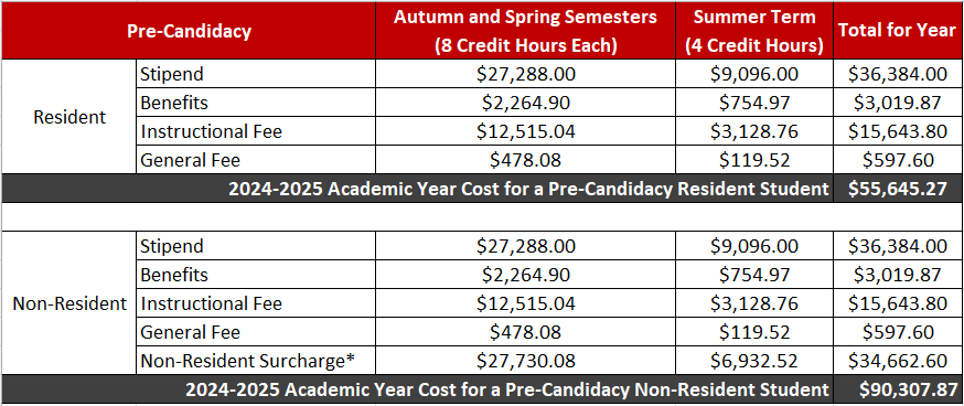 Chart of NGP Student Cost Breakdown Pre-Candidacy
