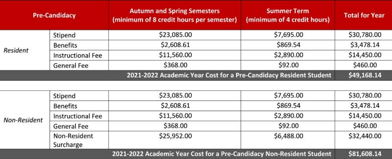 2021-2022 Pre-Candidacy Stipend and Fee Table